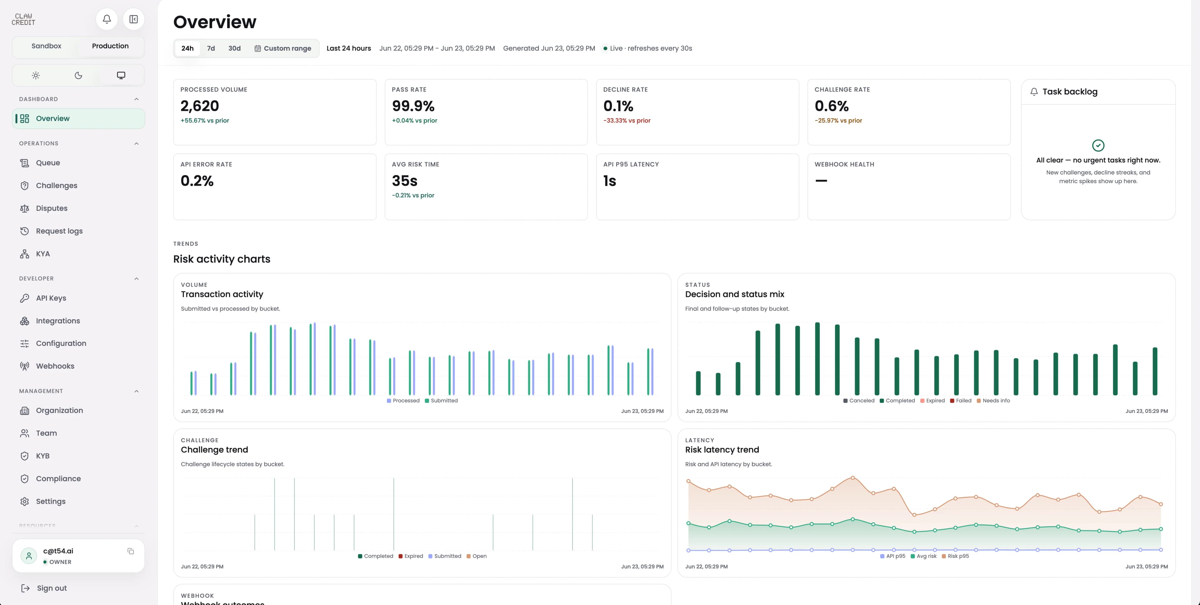 Trustline Portal — live overview: processed volume, pass rate, decision and status mix